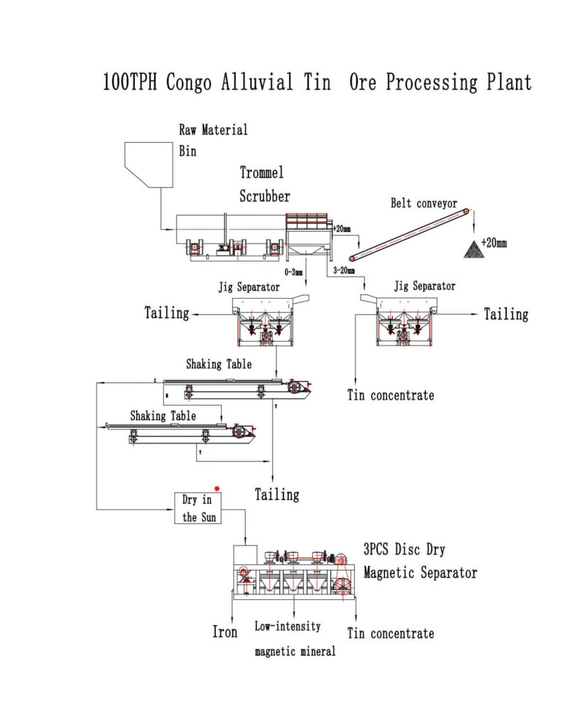 Congo 100TPH Placer Tin Ore Process Plant Flowchart