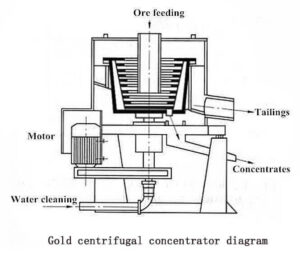 Gold Centrifugal Concentrator Diagram