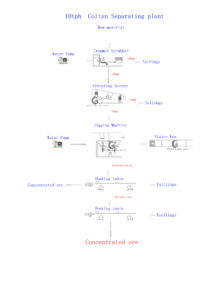 Alluvial Clotan Flowchart