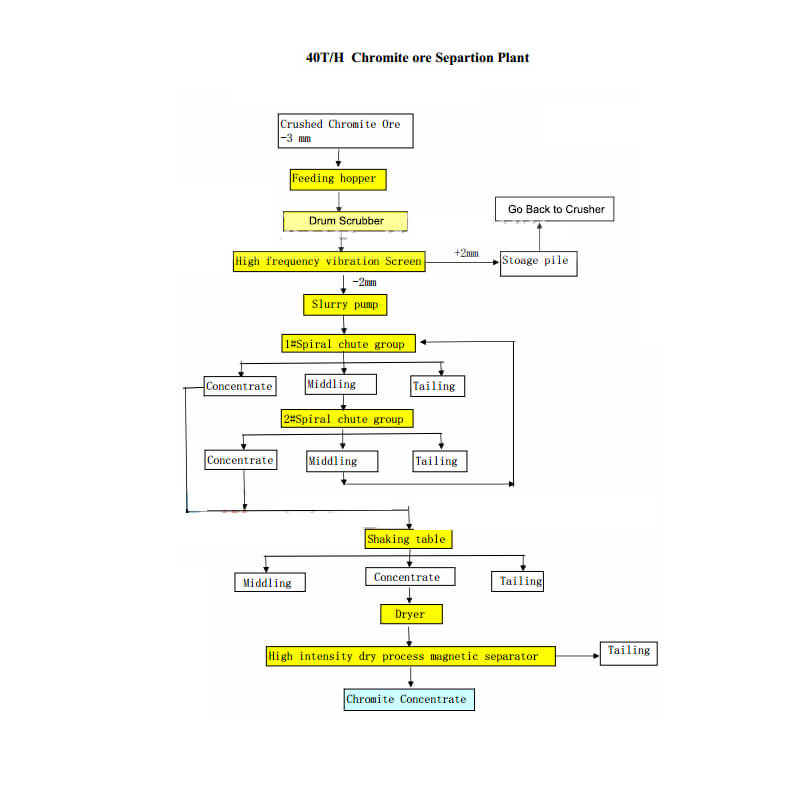 Alluvial chrome process flowchart