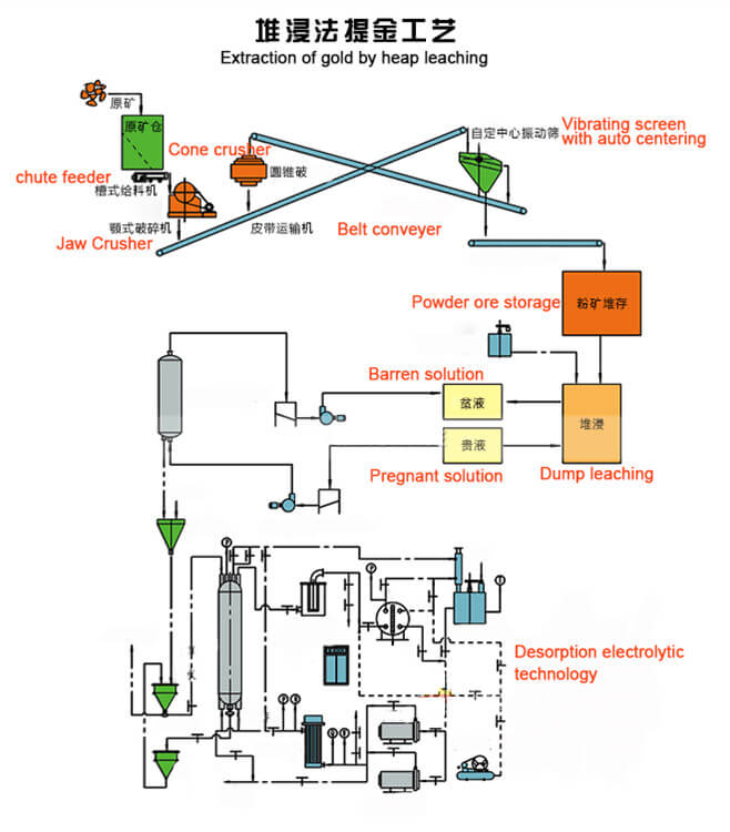 Gold Heap Leaching Solution