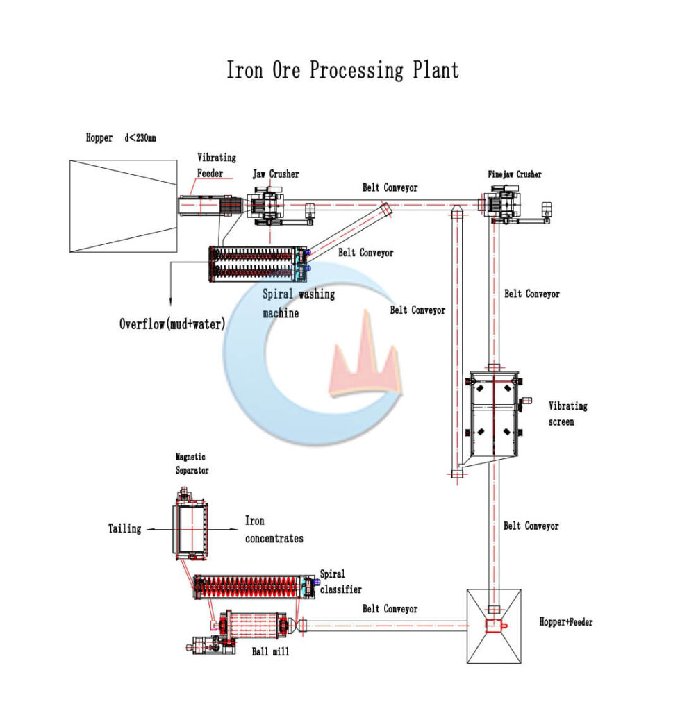 Iron Ore Processing Plant