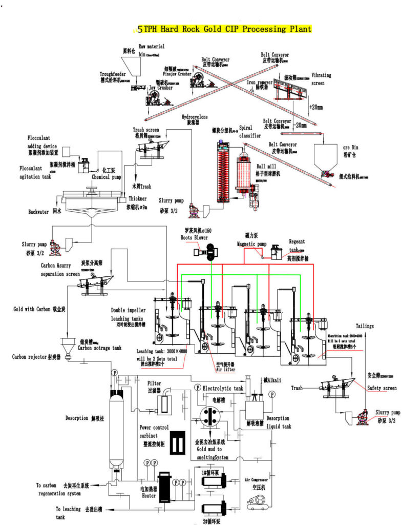 Kenya 300TPD Rock Gold CIP Processing Plant flowchart