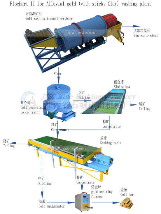 Nigeria 50TPH Mobile Alluvial Gold(With Clay) Washing Plant Flowchart