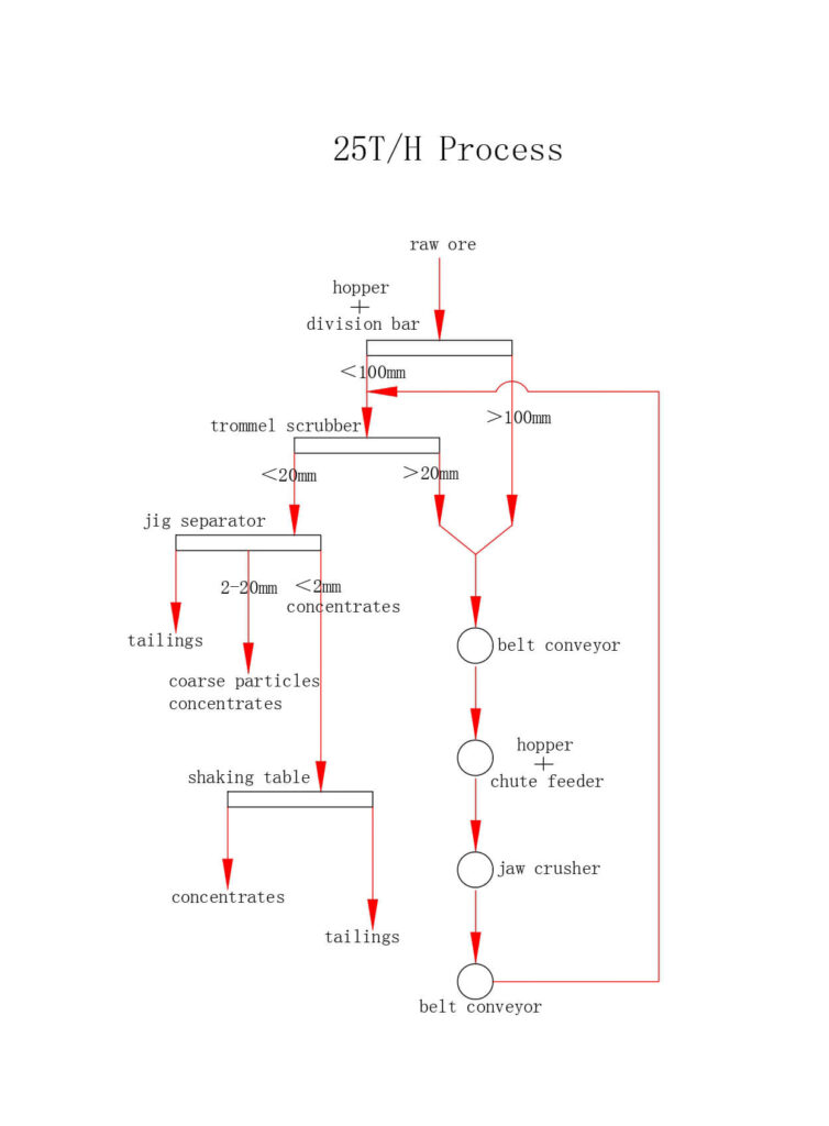 Rock & Alluvial Coltan Flowchart