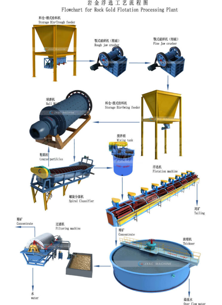 Rock Gold Flotation Flowchart