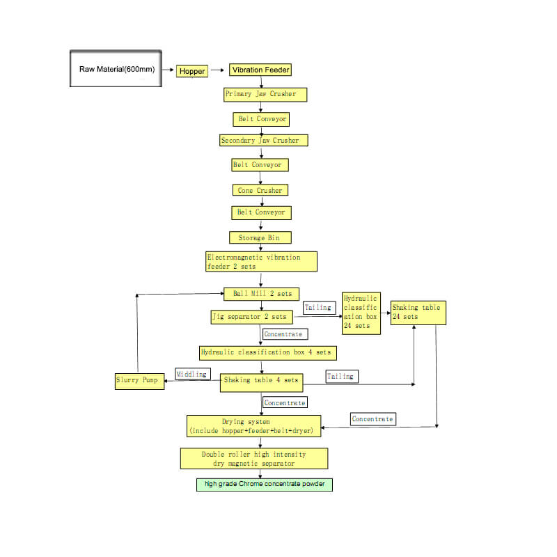 Rock chrome beneficiation flowchart