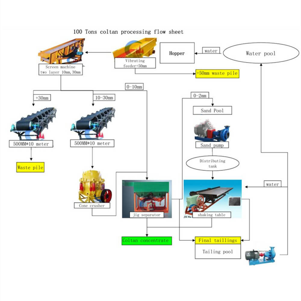 Uganda 100TPH Coltan Processing Plant Flowchart