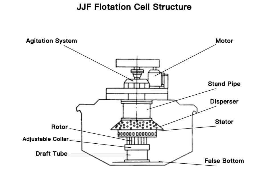 JJF Flotation Cell/Machine Structure