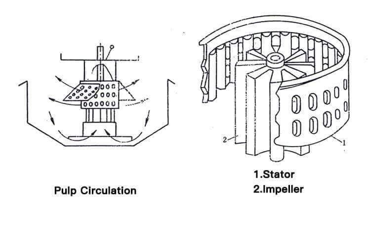 JJF Flotation Cell Working