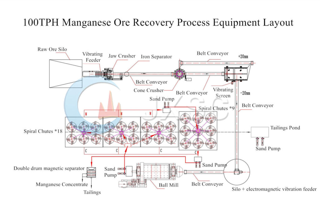 manganese recovery process