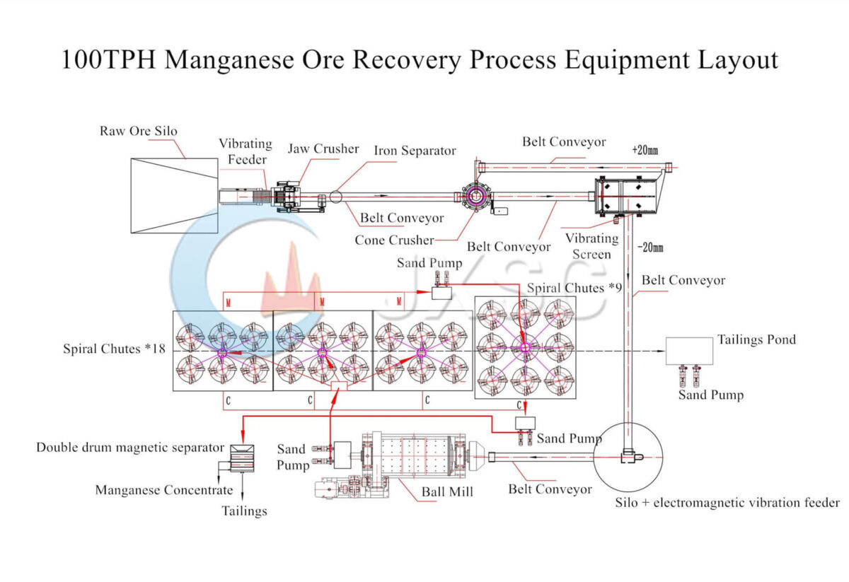 Manganese Ore Process Plant JXSC Mineral