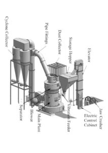 Raymond Grinding Mill Structure
