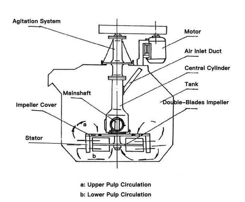 SF Flotation Cell/Machine Structure