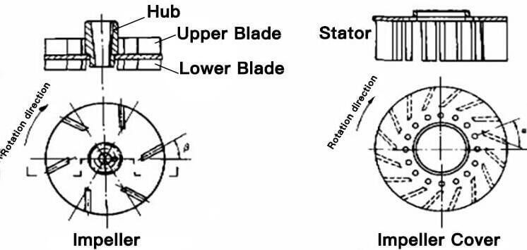 SF Flotation Cell/Machine Working Principle