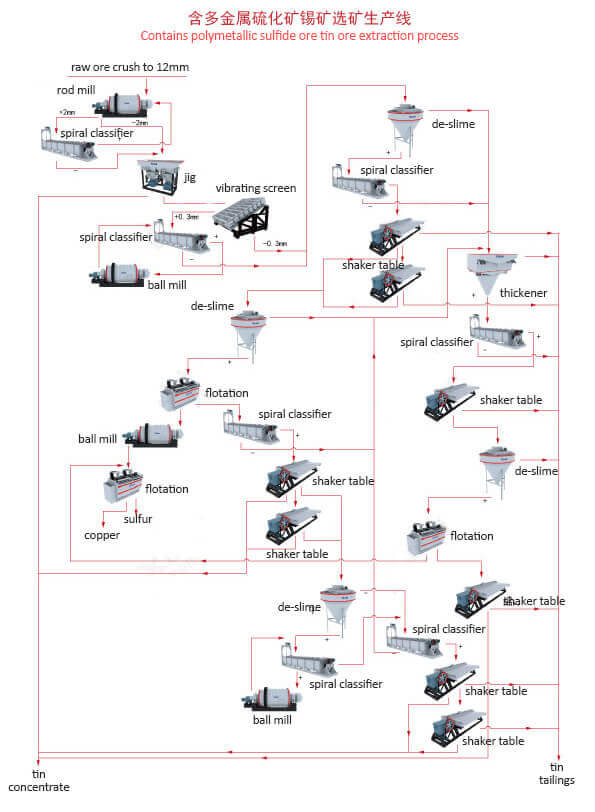 sulfide tin extraction process flowchart