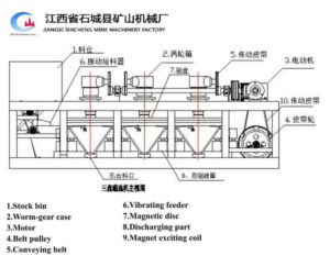 Three Disc Dry Magnetic Separator Structure