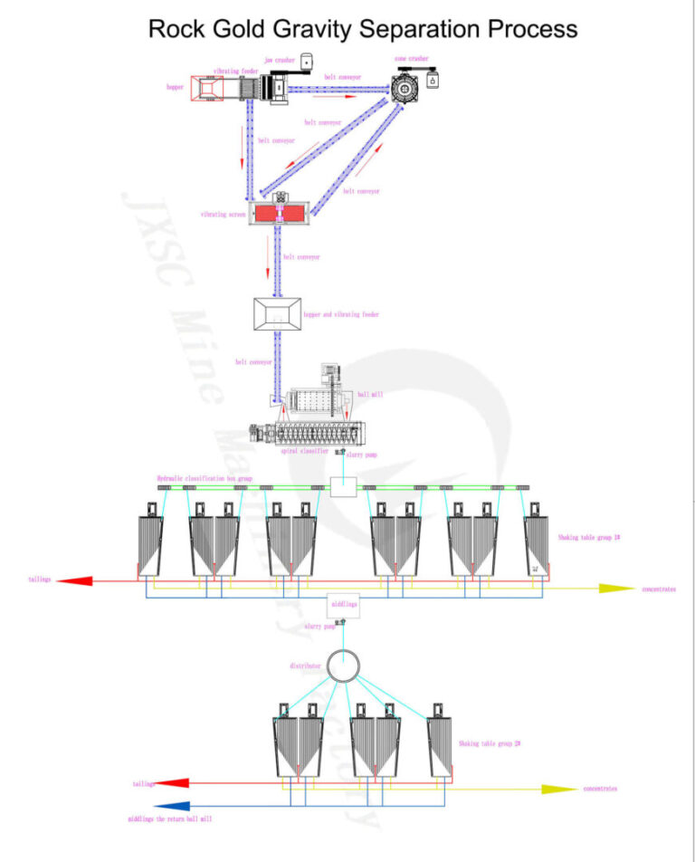 Rock Gold Gravity Separation Process