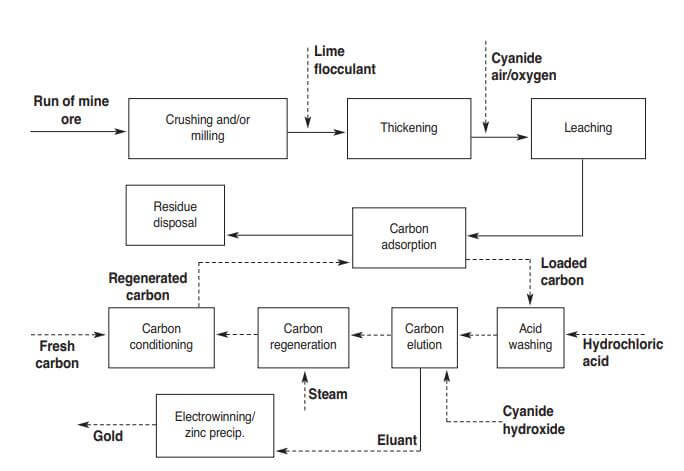 The Carbon-In-Pulp (CIP) process