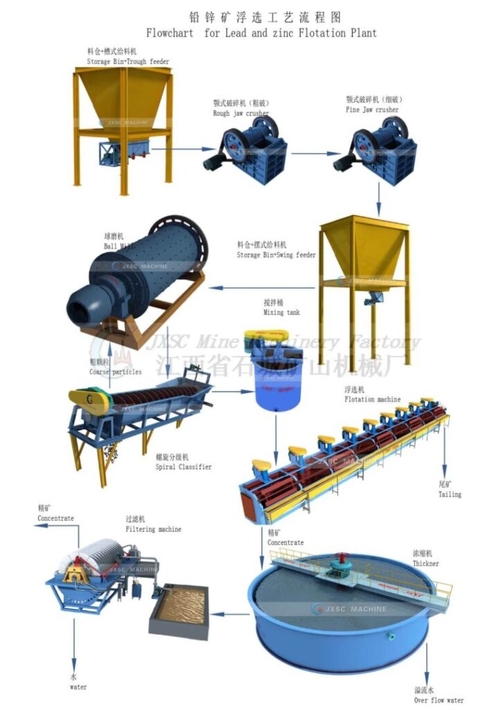 Pb-Cu flotation process