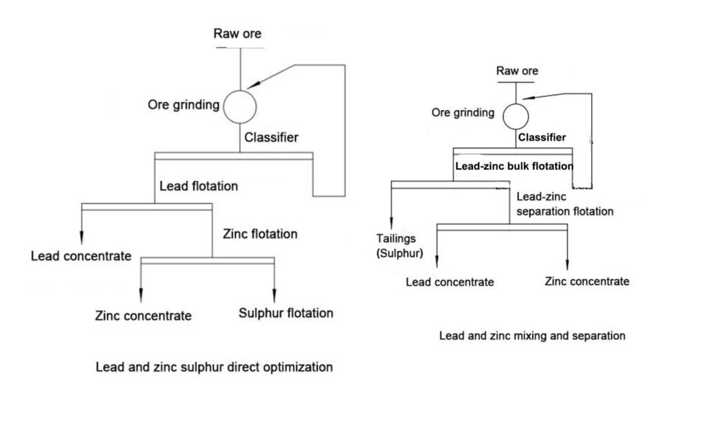 Pb-Cu priorit and mix-separation flotation process