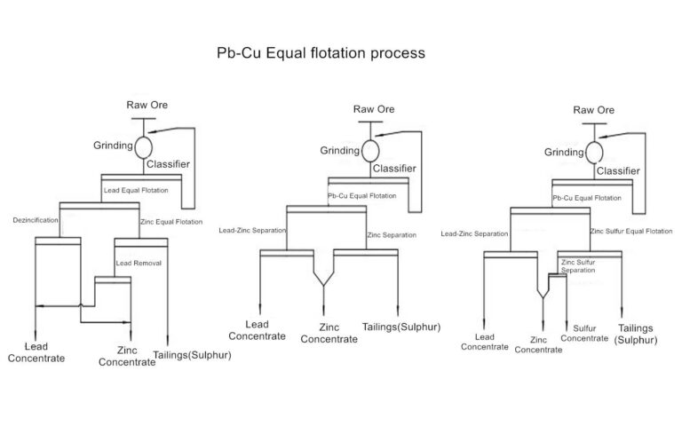 Pb-Cu Equal flotation process