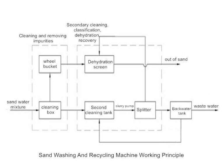 Sand Washing And Recycling Machine JXSC Mineral