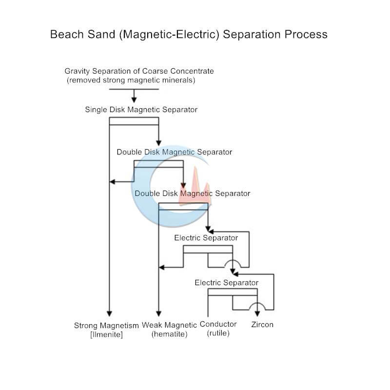 Beach Sand Magnetic-Electric Separation Process
