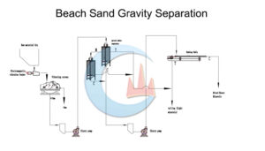beach sand gravity separation