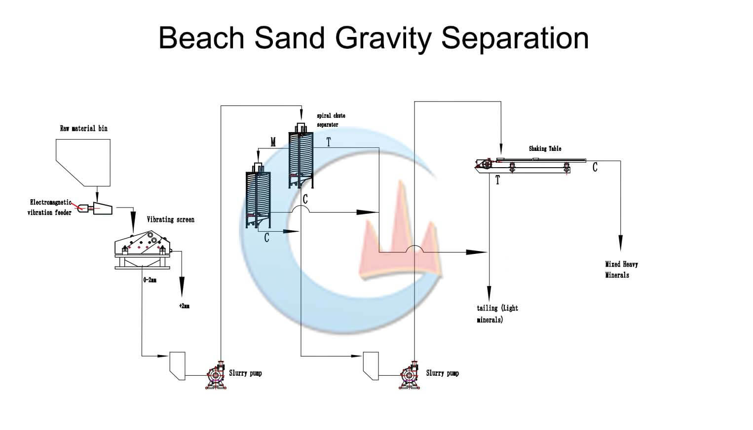 beach sand gravity separation