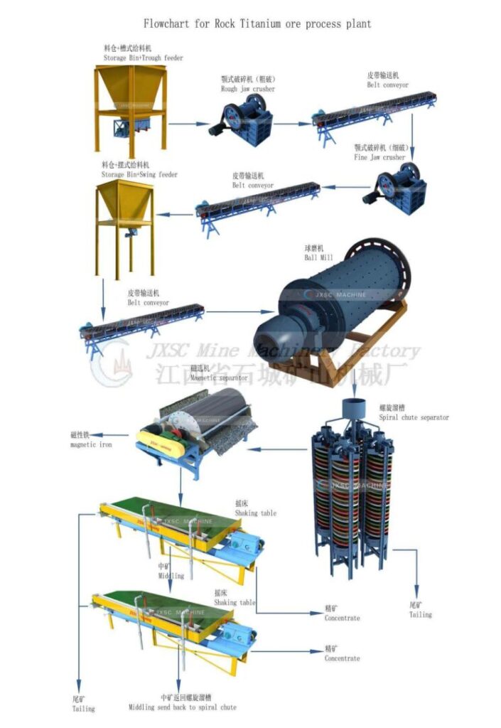 rock Titanium process