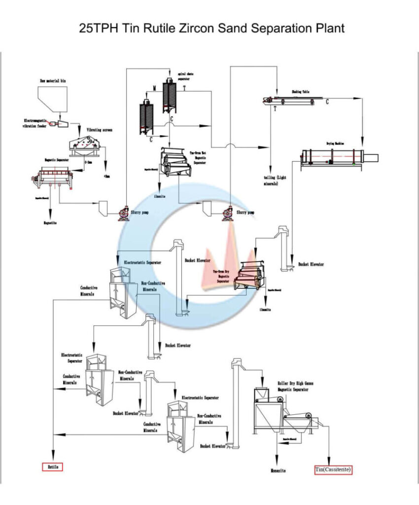 tin rutile zircon separation