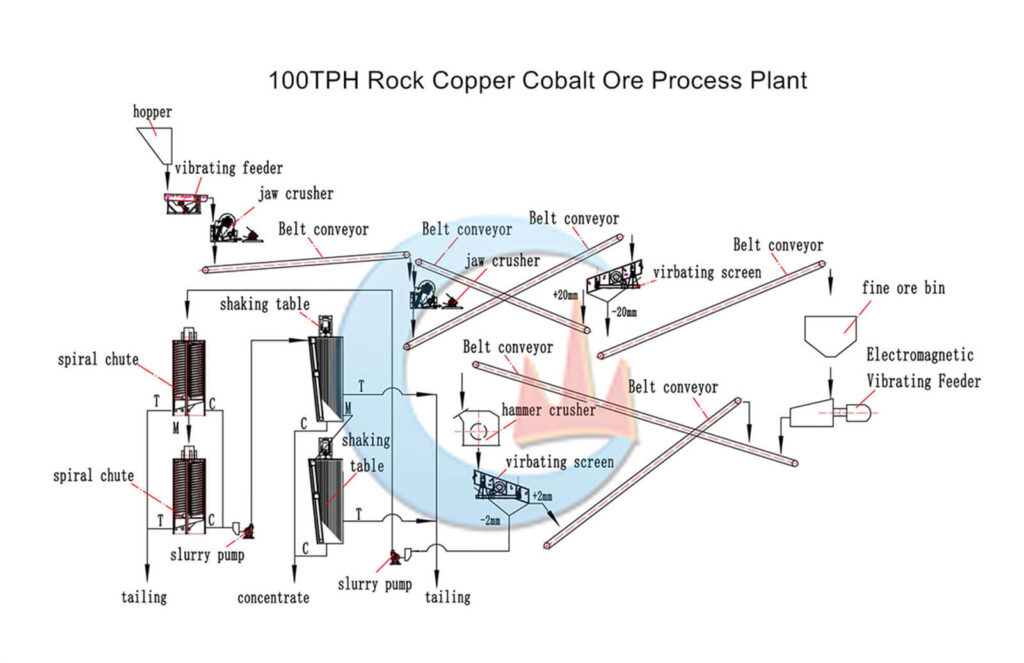 Rock Copper Cobalt Ore process plant
