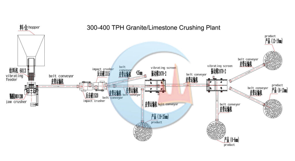 300-400TPH Granite Crushing Plant