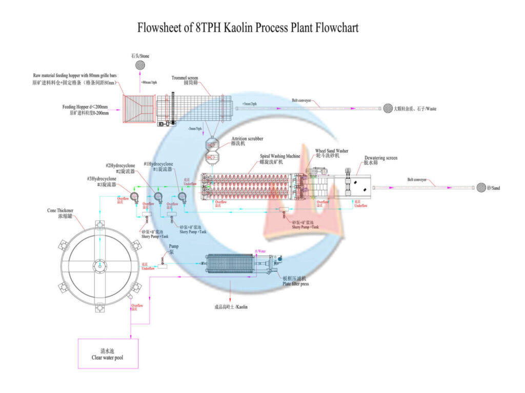 10TPH Kaolin Process Plant