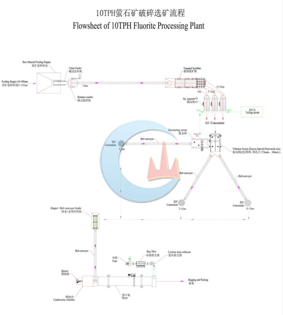 Fluorite Processing Plant