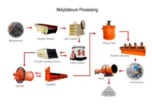 Molybdenum processing