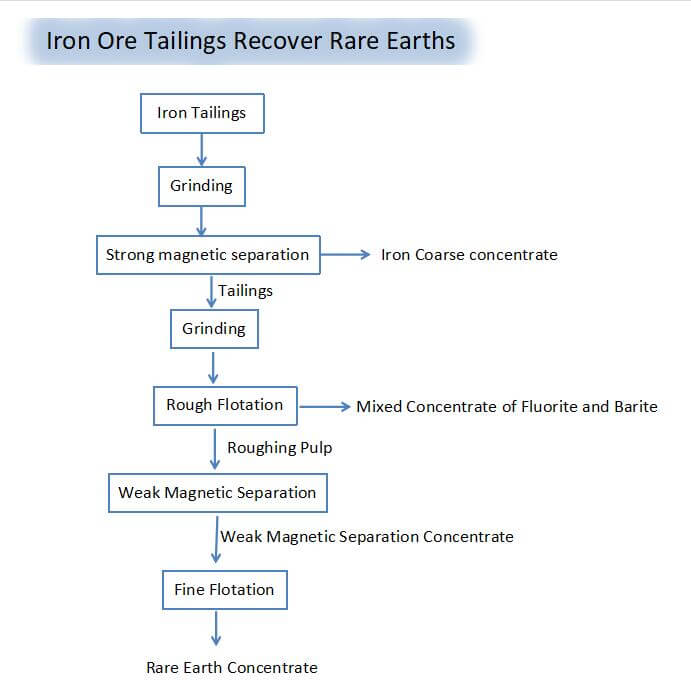 Iron Ore Tailings Recover Rare Earths