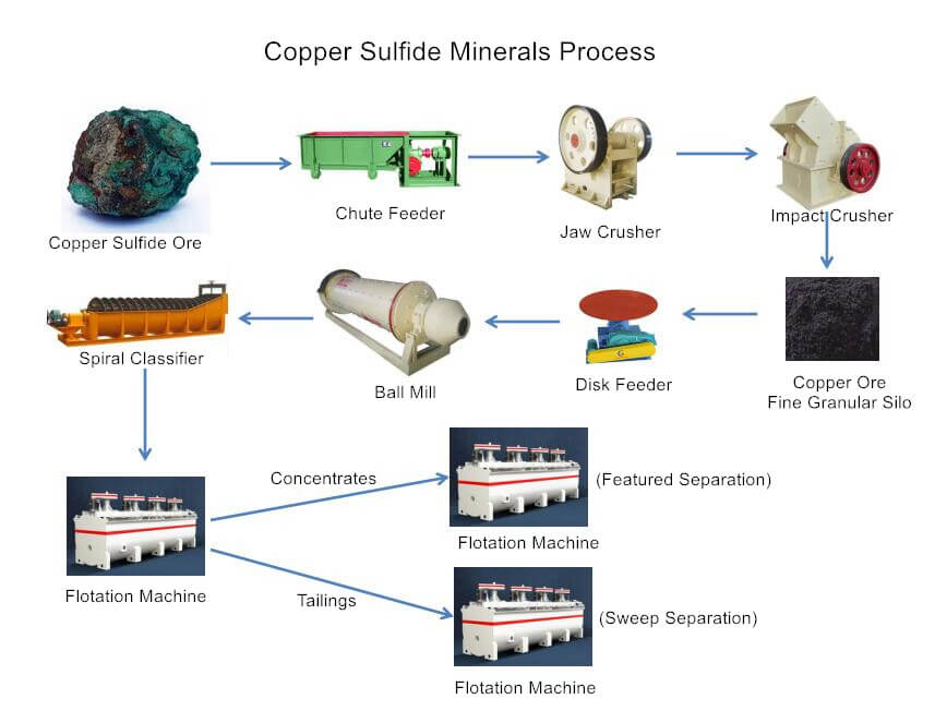 copper process plant