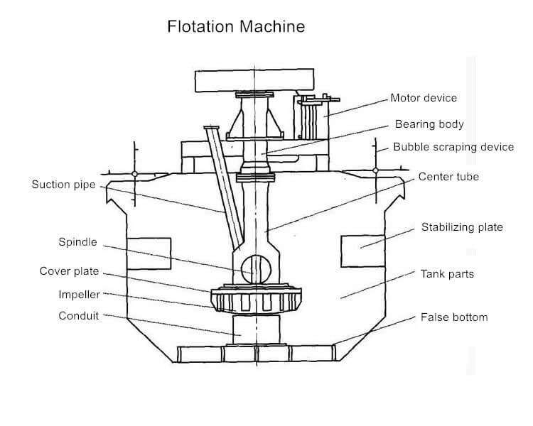 flotation machine structure