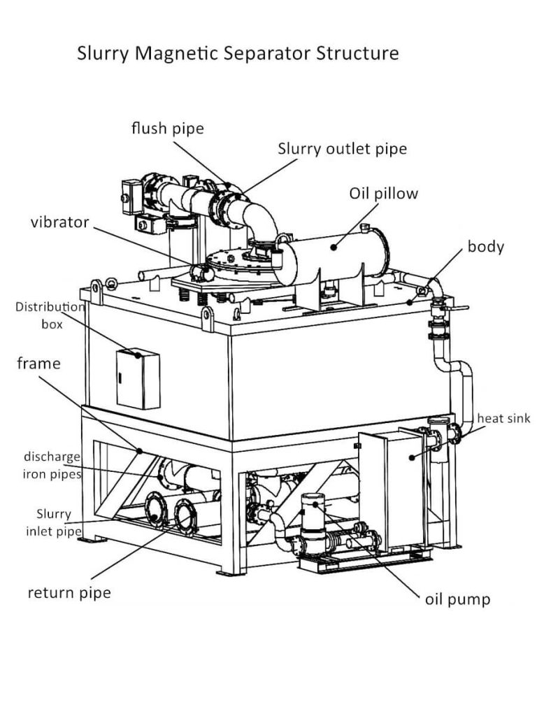 Slurry Magnetic Separator Structure