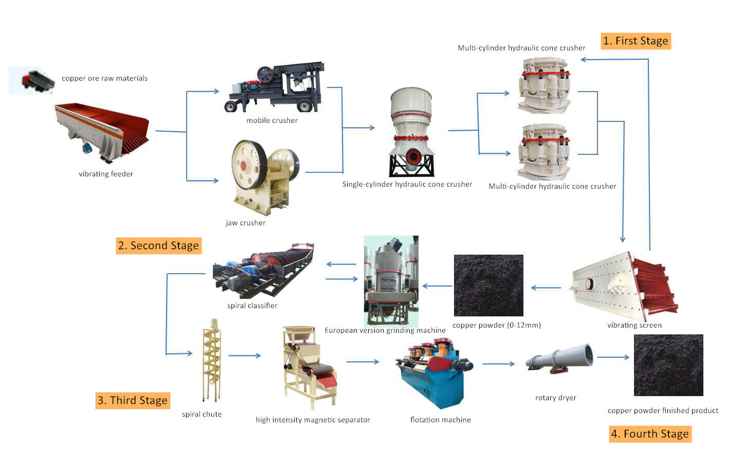 Copper Flotation Circuit Copper Flotation Circuit