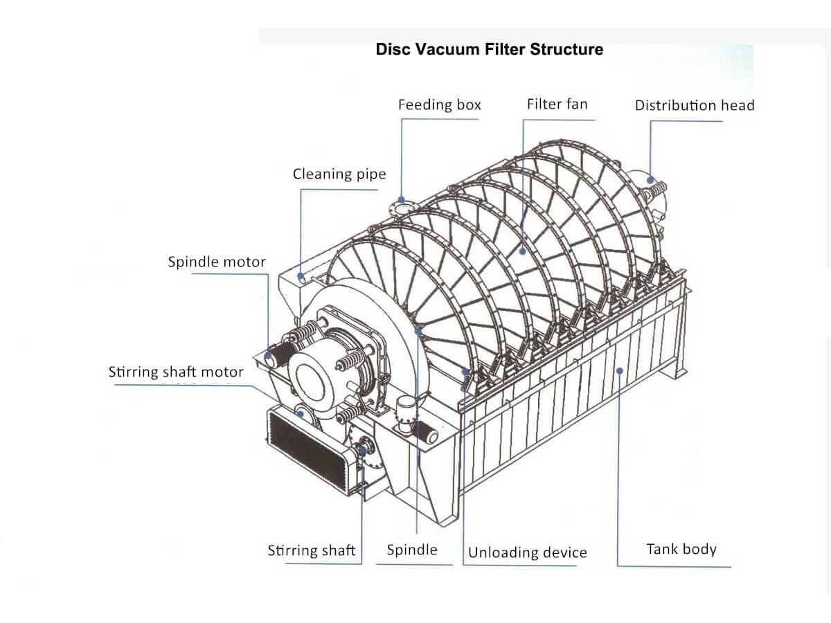 Disc Vacuum Filter - JXSC Mineral