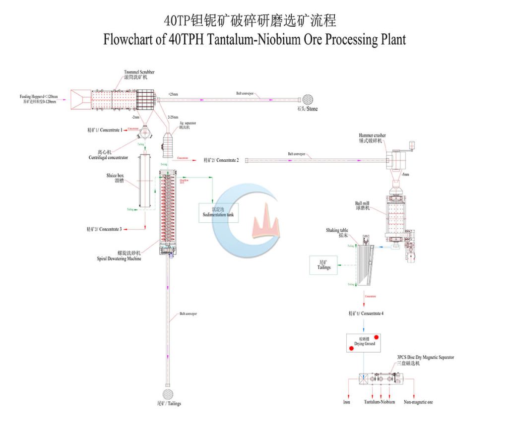 Congo 40 TPH Tantalum-Niobium Process Plant Flowchart