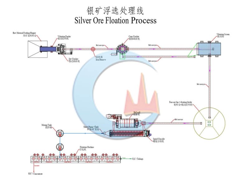 Silver Recovery Process Silver Extraction Process - JXSC Mineral