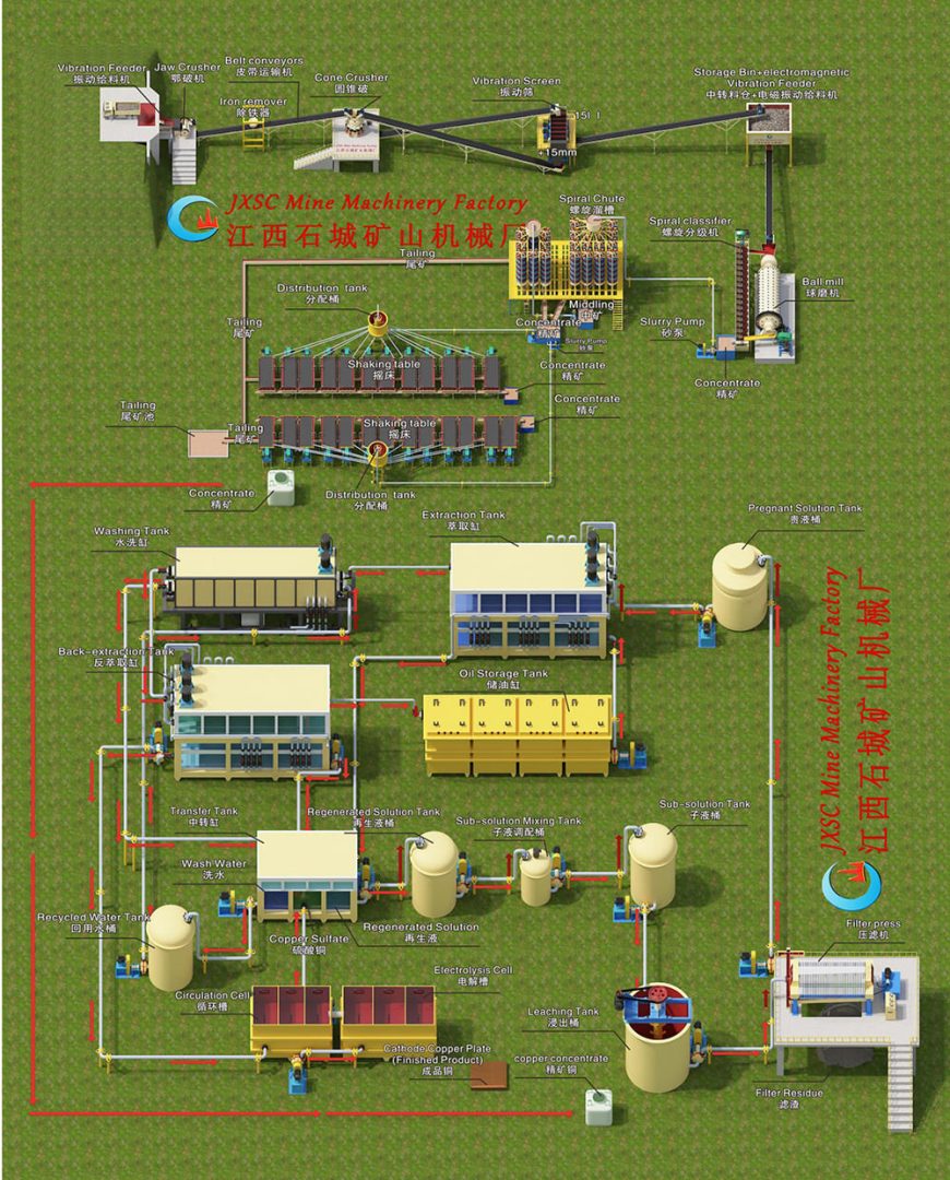 Rock Copper Ore Gravity Separation & Electrolysis System