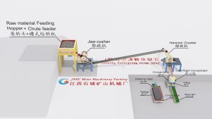 Basic diagram of rock gold process