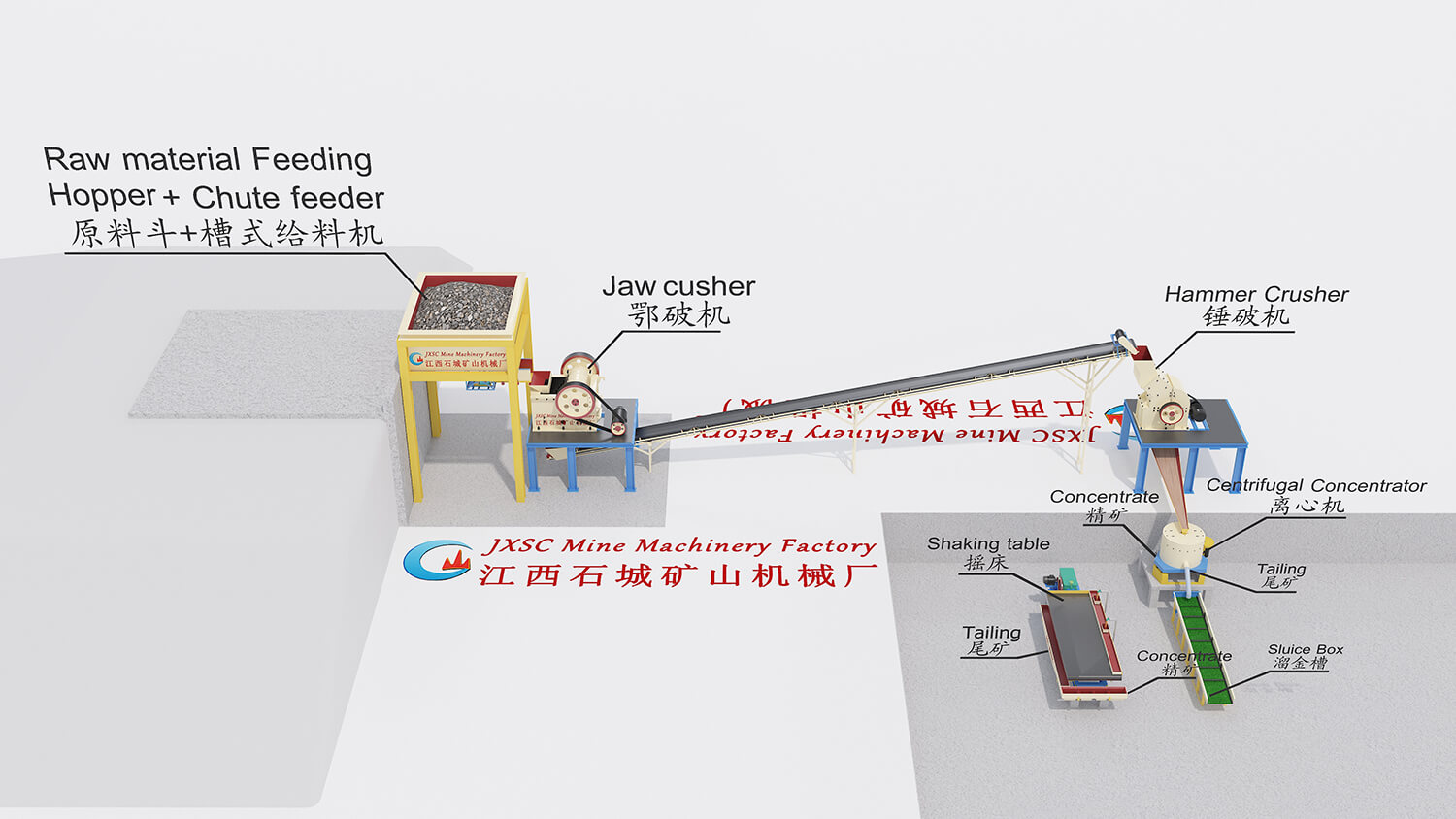 Basic diagram of rock gold process