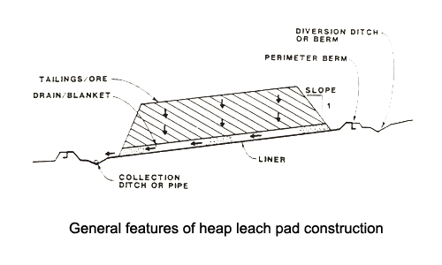 General features of heap leach pad construction