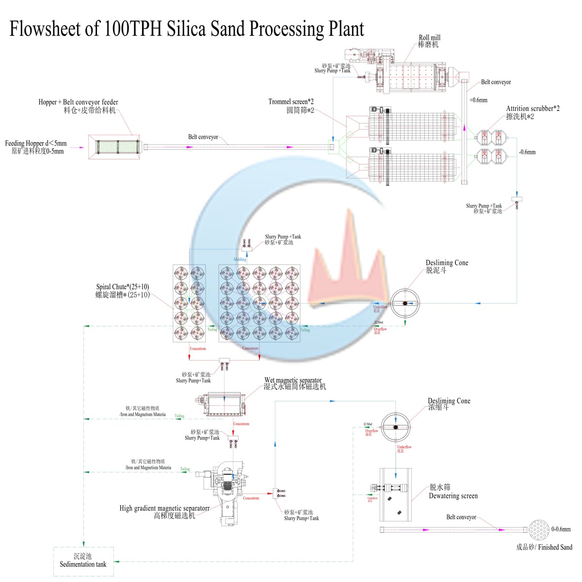 Silica Sand Processing Plant